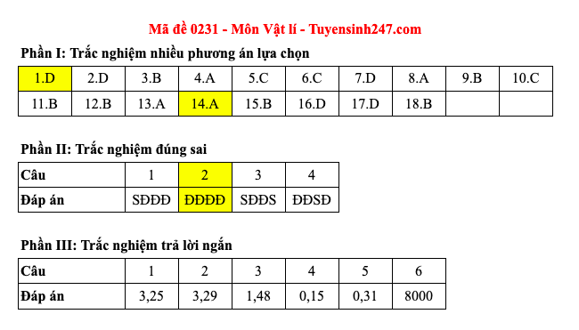 Đáp án 48 mã đề môn Vật lý thi Liên Minh OK VIP Game Online Giải Trí Cá Cược trung học phổ thông 2025 - 31