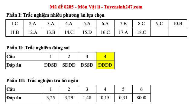 Đáp án 48 mã đề môn Vật lý thi Liên Minh OK VIP Game Online Giải Trí Cá Cược trung học phổ thông 2025 - 5