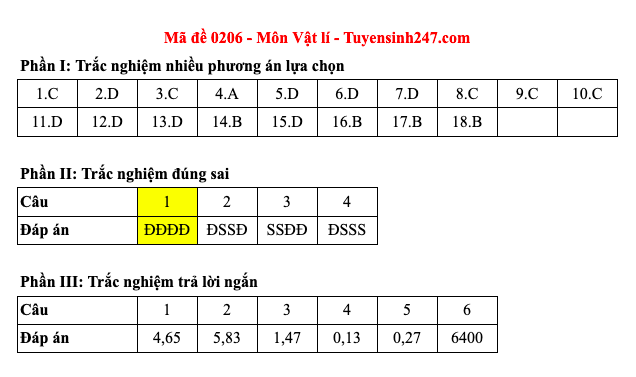 Đáp án 48 mã đề môn Vật lý thi Liên Minh OK VIP Game Online Giải Trí Cá Cược trung học phổ thông 2025 - 6