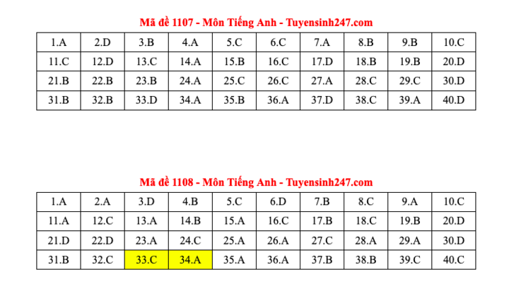 Đáp án tất cả các mã đề môn Tiếng Anh thi Liên Minh OK VIP Game Online Giải Trí Cá Cược THPT 2025  - 4
