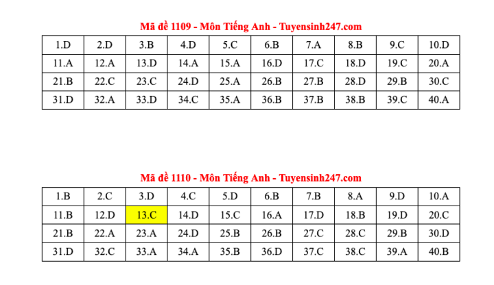 Đáp án tất cả các mã đề môn Tiếng Anh thi Liên Minh OK VIP Game Online Giải Trí Cá Cược THPT 2025  - 5
