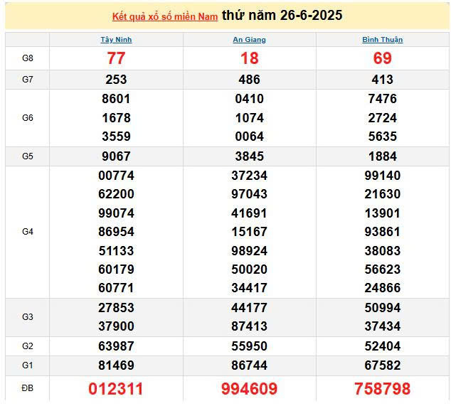 XSMN 26/6, KQXSMN 26/6, kết quả xổ số miền Nam ngày 26/6/2025