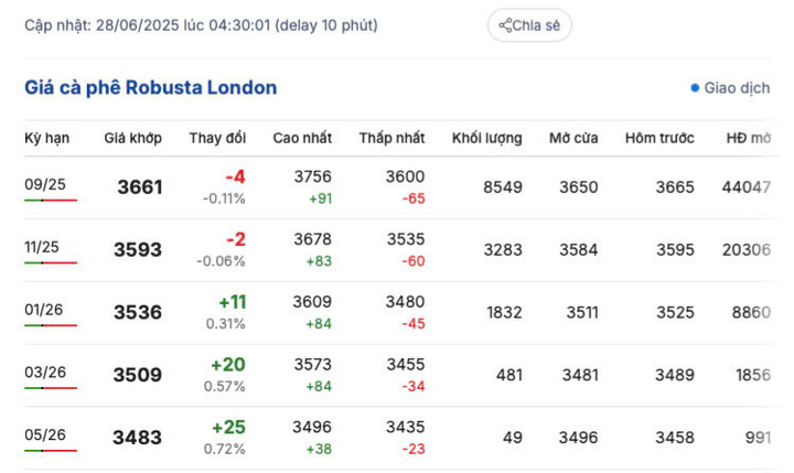 Giá cà phê Robusta London ngày 28/6/2025