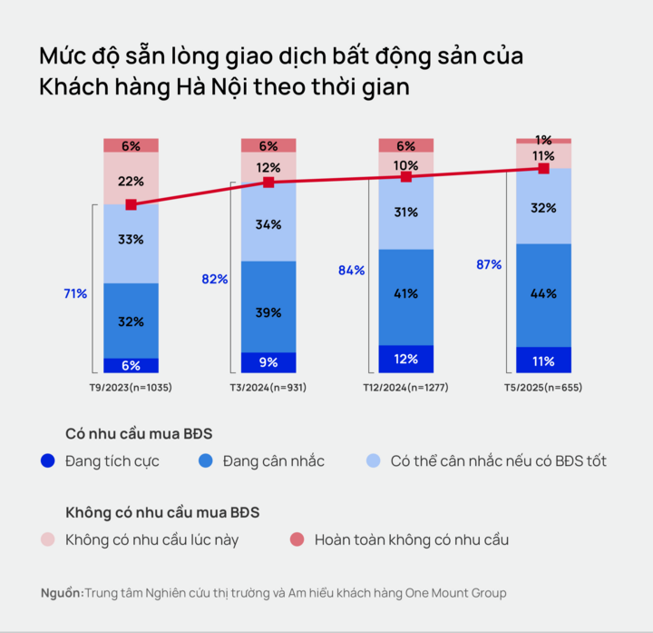 Người mua nhà Hà Nội thận trọng hơn nhưng lực cầu vẫn rất lớn - 1