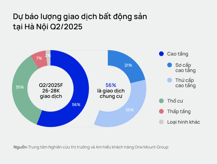 Người mua nhà Hà Nội thận trọng hơn nhưng lực cầu vẫn rất lớn - 4