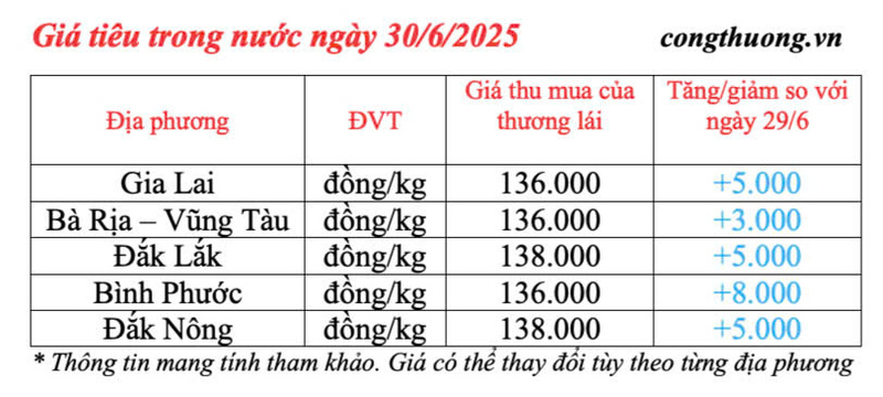 Giá tiêu trong nước cập nhật chiều ngày 30/6/2025