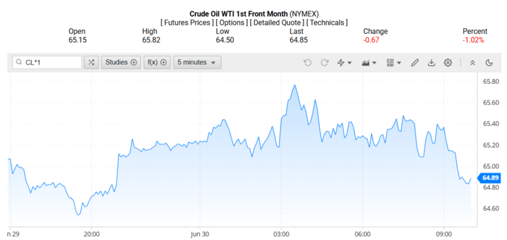 Giá dầu WTI trên thị trường thế giới rạng sáng 01/07/2025 (theo giờ Việt Nam)