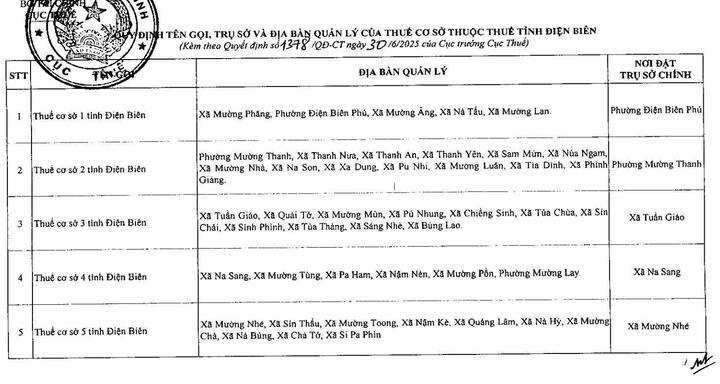 Danh sách chi tiết 34 Thuế tỉnh, thành phố hoạt động từ 1/7/2025 - 2