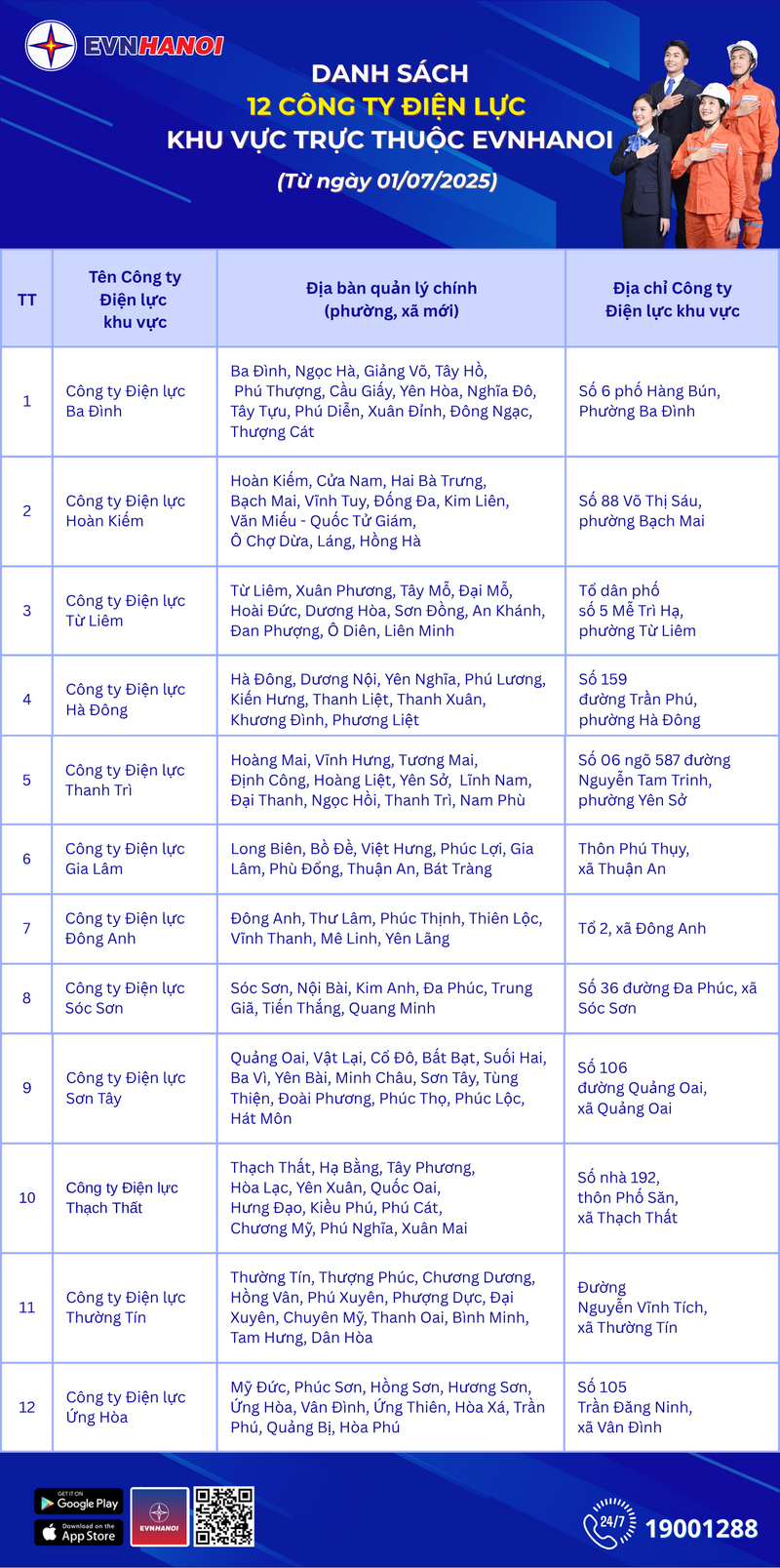 EVNHANOI tổ chức lại mô hình Công ty Điện lực theo đơn vị hành chính mới