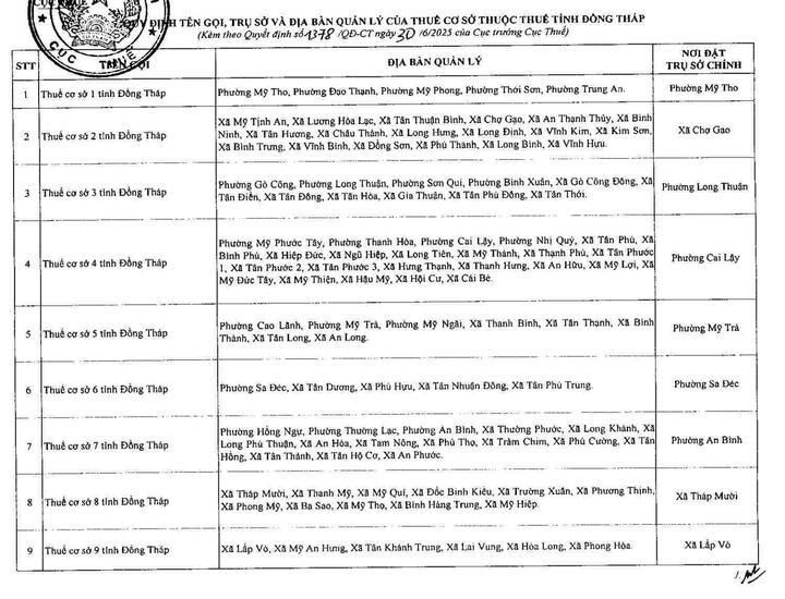 Danh sách chi tiết 34 Thuế tỉnh, thành phố hoạt động từ 1/7/2025 - 4