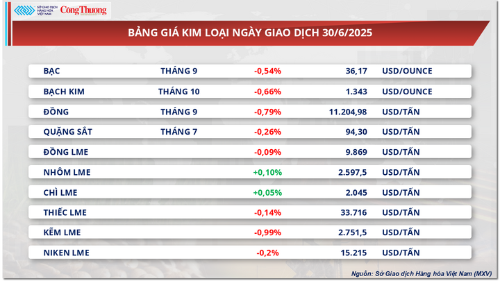 Bảng giá kim loại