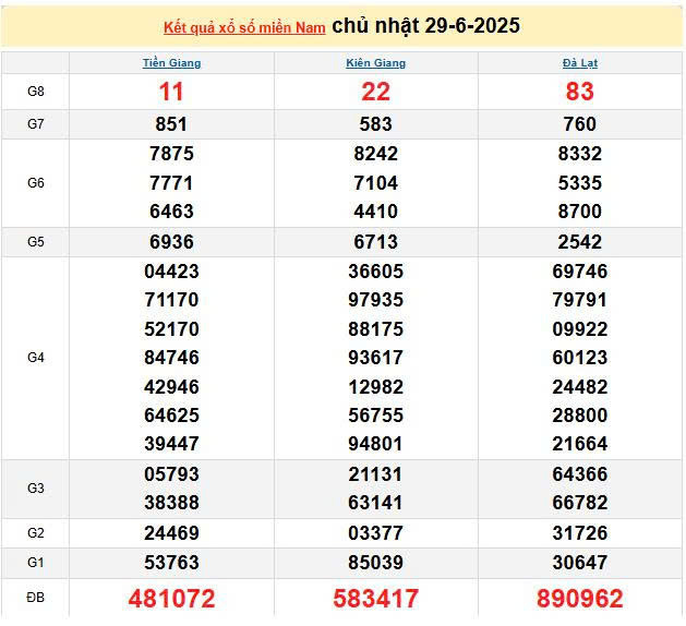 XSMN 29/6, KQXSMN 29/6, kết quả xổ số miền Nam ngày 29/6/2025