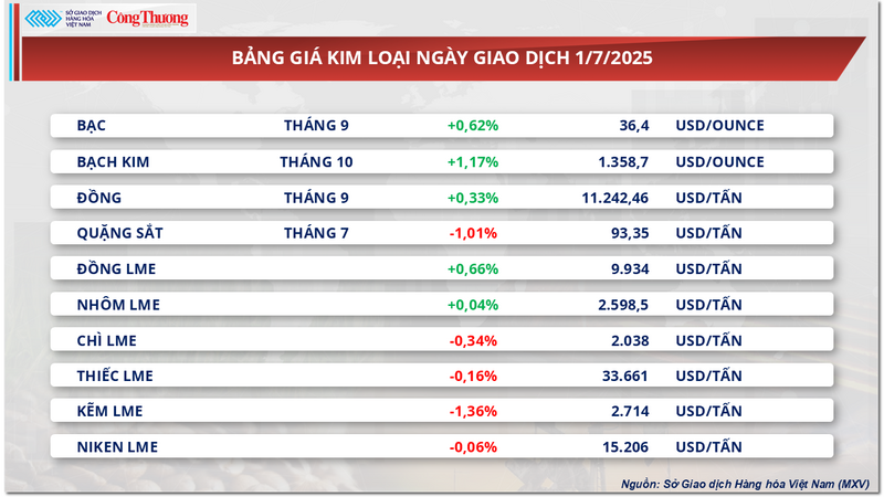 Bảng giá kim loại