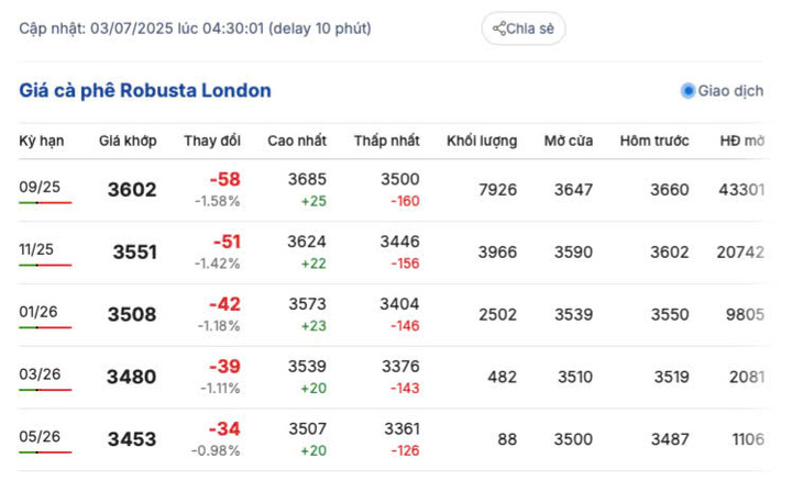 Giá cà phê Robusta London ngày 3/7/2025