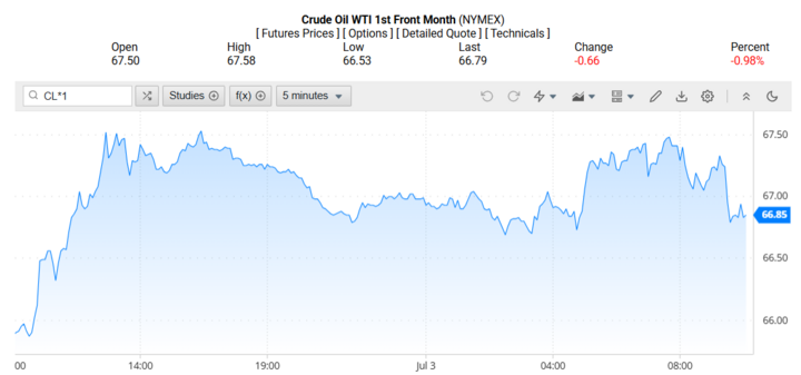 Giá dầu WTI trên thị trường thế giới rạng sáng 04/07/2025 (theo giờ Việt Nam)