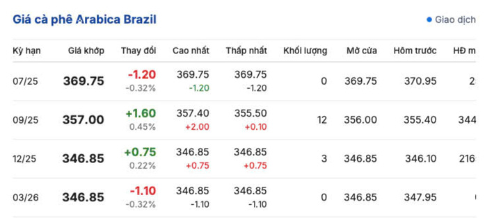 Giá cà phê Arabica Brazil ngày 3/7/2025