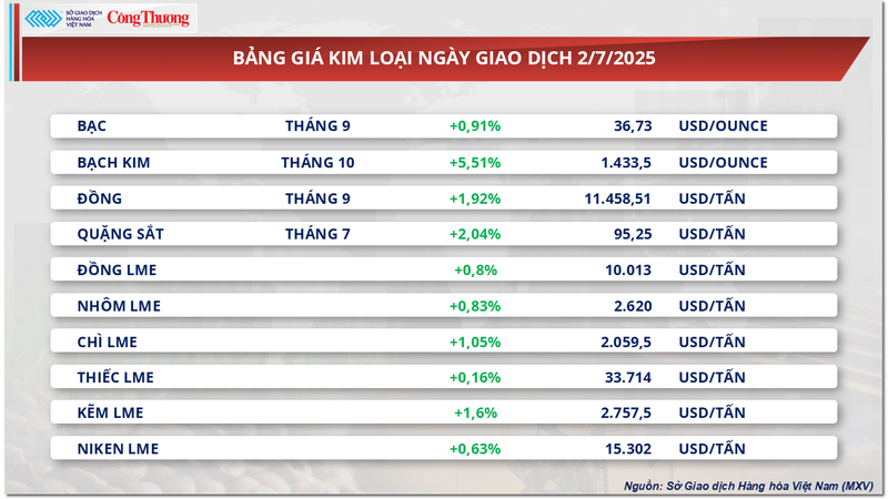 Bảng giá kim loại