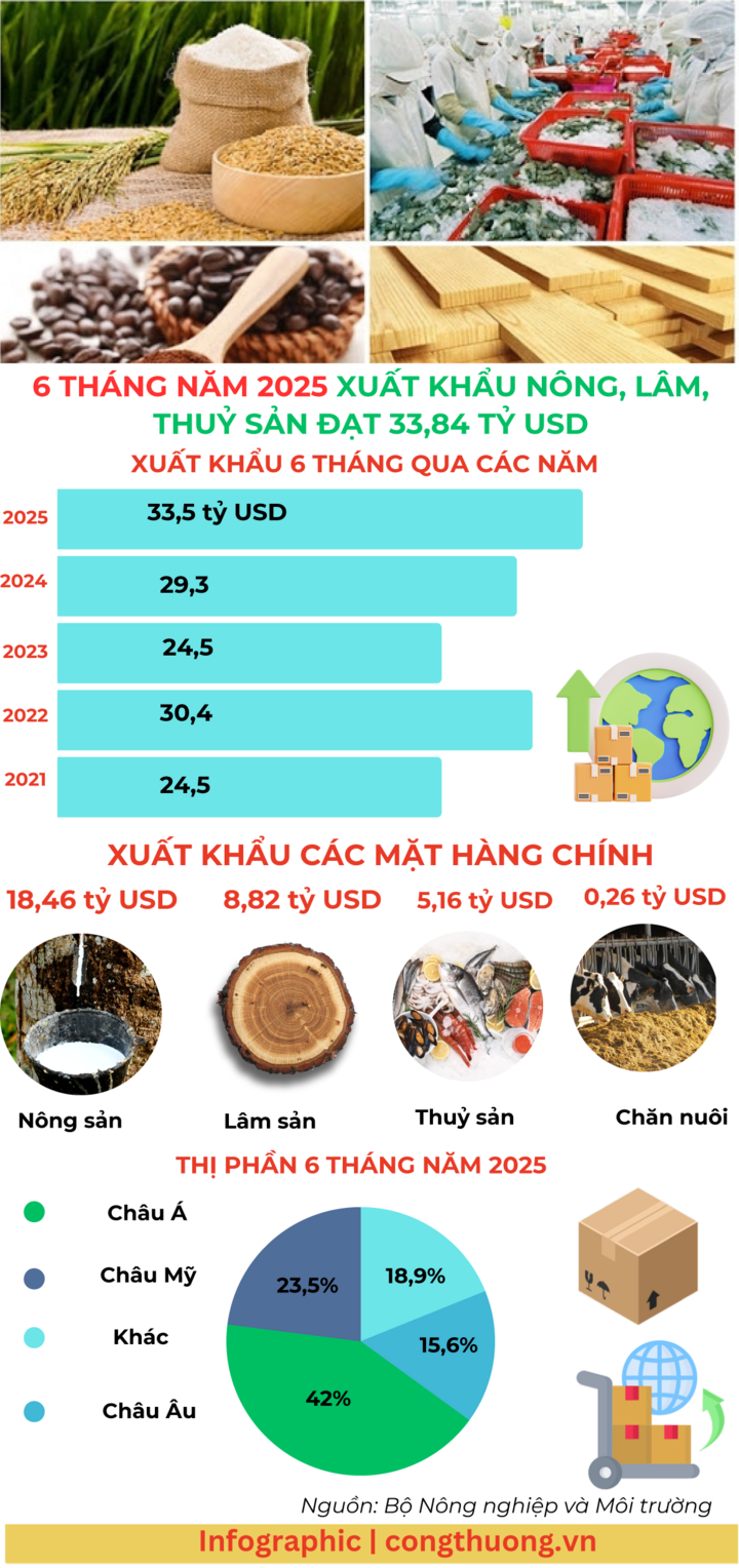 Infographic |6 tháng năm 2025, Liên Minh Truyền Thông Và Game Giải Trí Top 1 nông, lâm, thủy sản đạt 33,84 tỷ USD - 1