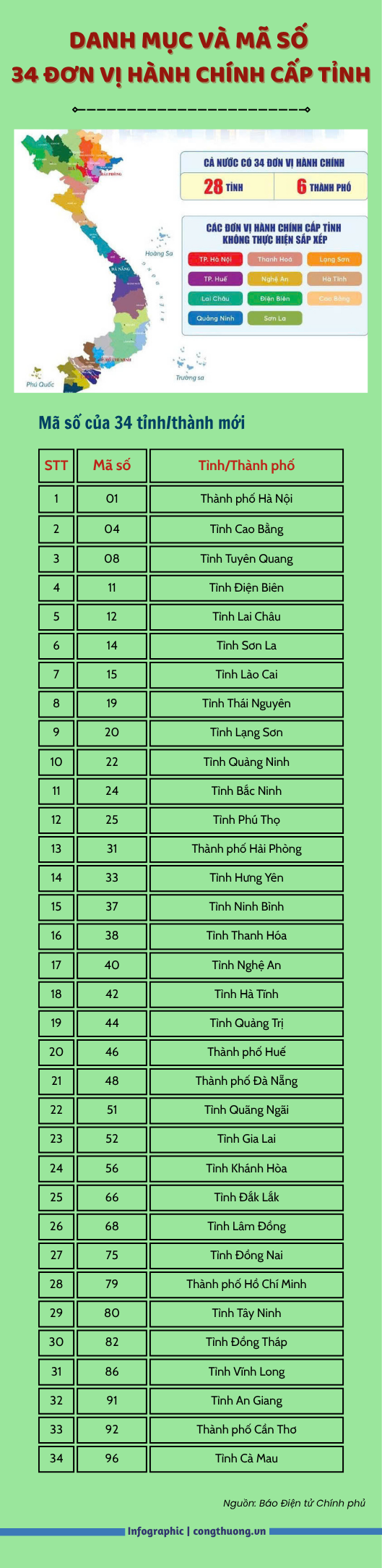 Infographic | Danh mục và mã số 34 đơn vị hành chính cấp tỉnh - 1