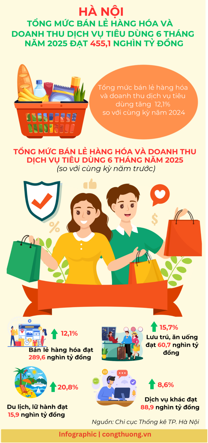 Hà Nội: Bán lẻ hàng hóa và doanh thu dịch vụ tiêu dùng 6 tháng năm 2025 - 1