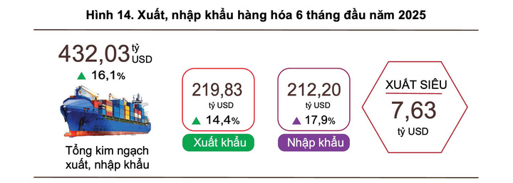 Tổng kim ngạch xuất, nhập khẩu hàng hóa 6 tháng đầu năm 2025