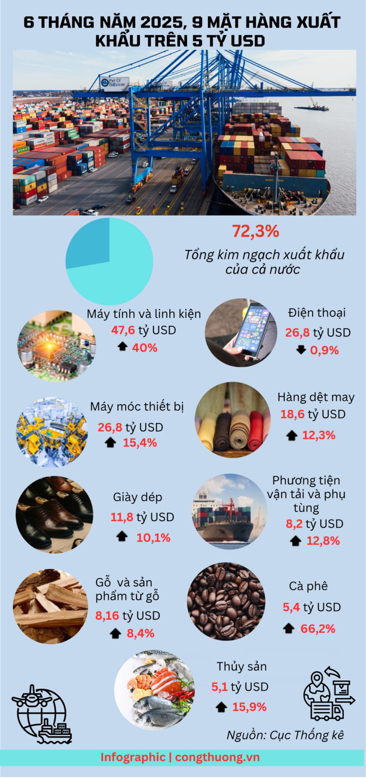 Infographic | 6 tháng năm 2025: 9 mặt hàng Liên Minh Truyền Thông Và Game Giải Trí Top 1 trên 5 tỷ USD - 1