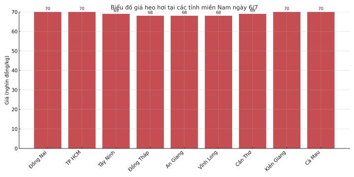 Biểu đồ giá heo hơi tại các tỉnh miền Nam ngày 6/7.