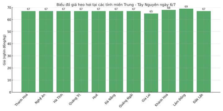 Biểu đồ giá heo hơi tại các tỉnh miền Trung - Tây Nguyên ngày 6/7.