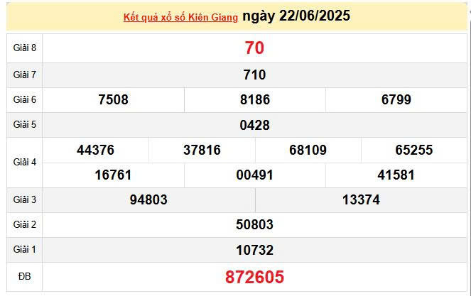 XSKG 22/6, KQXSKG 22/6, kết quả xổ số Kiên Giang ngày 22/6/2025