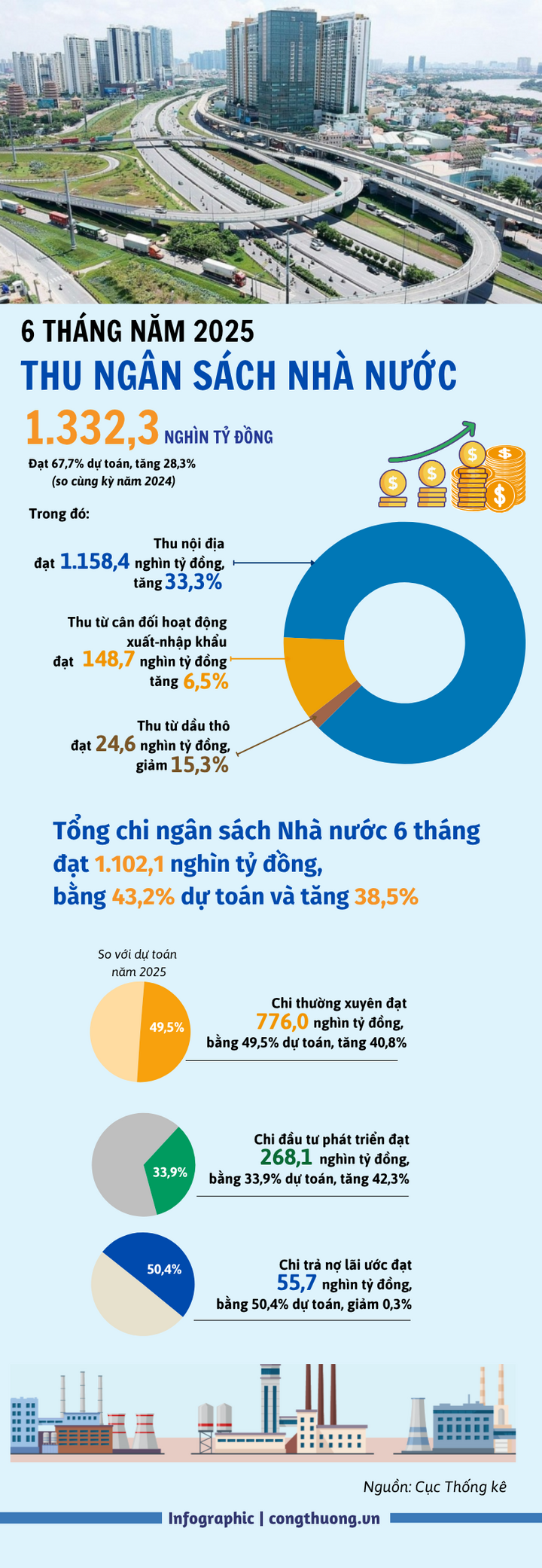 Infographic | Thu ngân sách Trang Chủ OKVIP COM Top #1 đạt hơn 1.300 nghìn tỷ đồng trong 6 tháng - 1