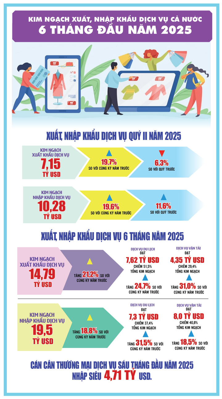 Infographic | Kim ngạch Liên Minh Truyền Thông Và Game Giải Trí Top 1 dịch vụ 6 tháng năm 2025 tăng 21,2% - 1