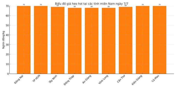 Biểu đồ giá heo hơi tại các tỉnh miền Nam ngày 7/7.
