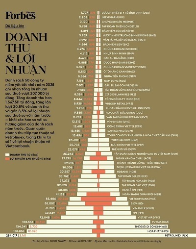 PV Drilling nằm trong Danh sách top 50 công ty niêm yết tốt nhất Việt Nam năm 2025. (Ảnh: Forbes Việt Nam)
