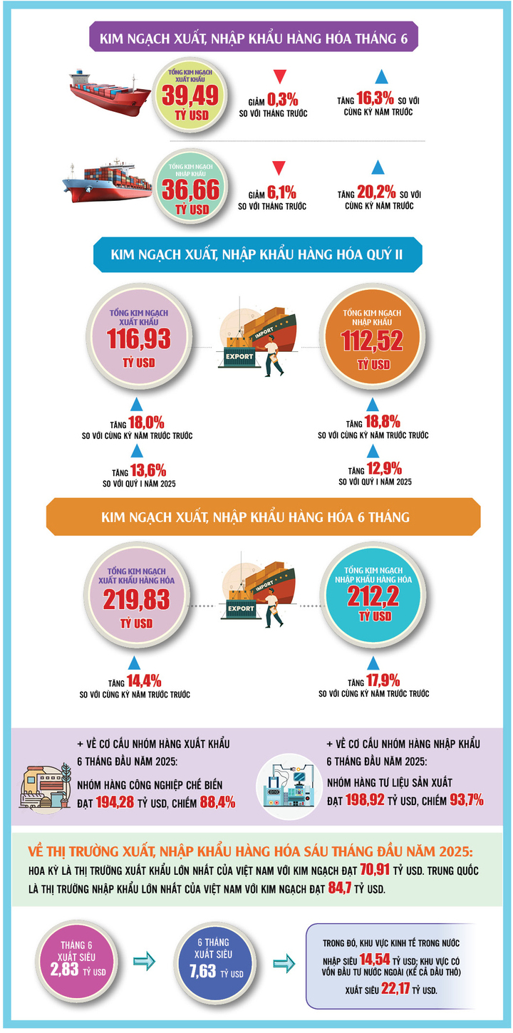 Infographic | Kim ngạch xuất, nhập khẩu hàng hóa 6 tháng đầu năm 2025 - 2