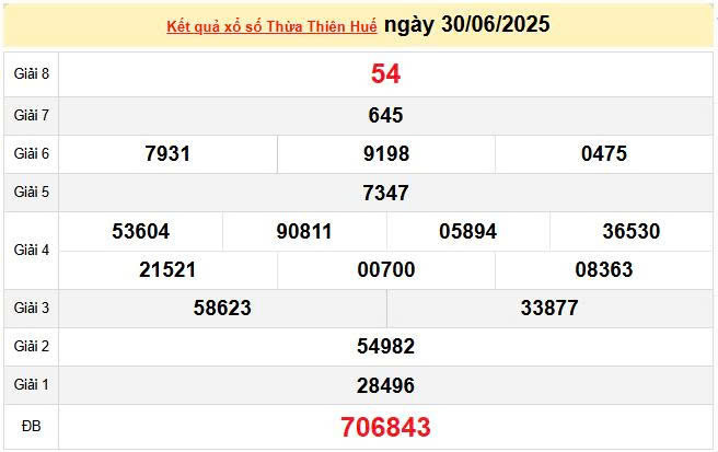 XSTTH 30/6, KQXSTTH 30/6, kết quả xổ số Thừa Thiên Huế ngày 30/6/2025