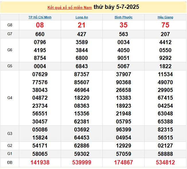 XSMN 5/7, KQXSMN 5/7, kết quả xổ số miền Nam ngày 5/7/2025