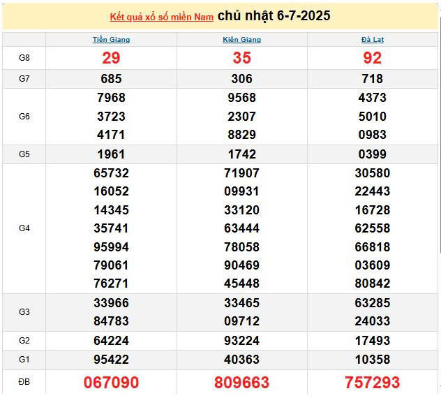 XSMN 6/7, KQXSMN 6/7, kết quả xổ số miền Nam ngày 6/7/2025