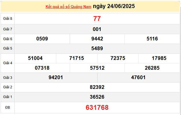 XSQNA 24/6, KQXSQNA 24/6, kết quả xổ số Quảng Nam ngày 24/6/2025