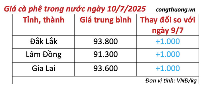 Bảng giá cà phê trong nước ngày 10/7/2025