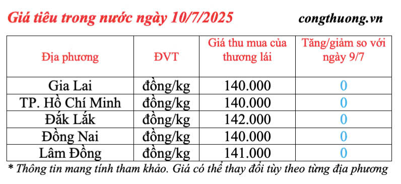Giá tiêu trong nước cập nhật sáng ngày 10/7/2025