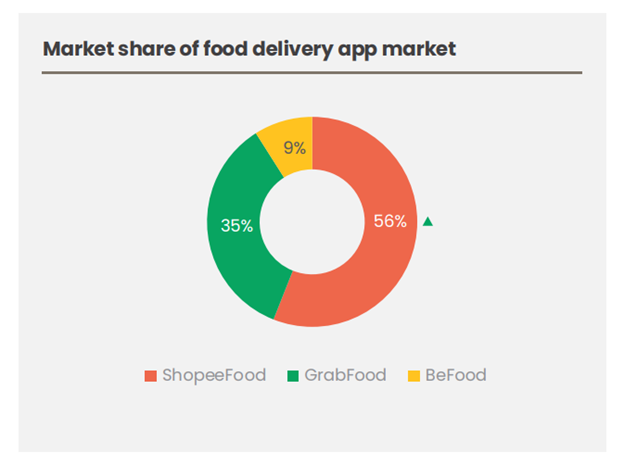 ShopeeFood đứng đầu về thị phần với 56% tại Hà Nội, theo khảo sát từ Decision Lab