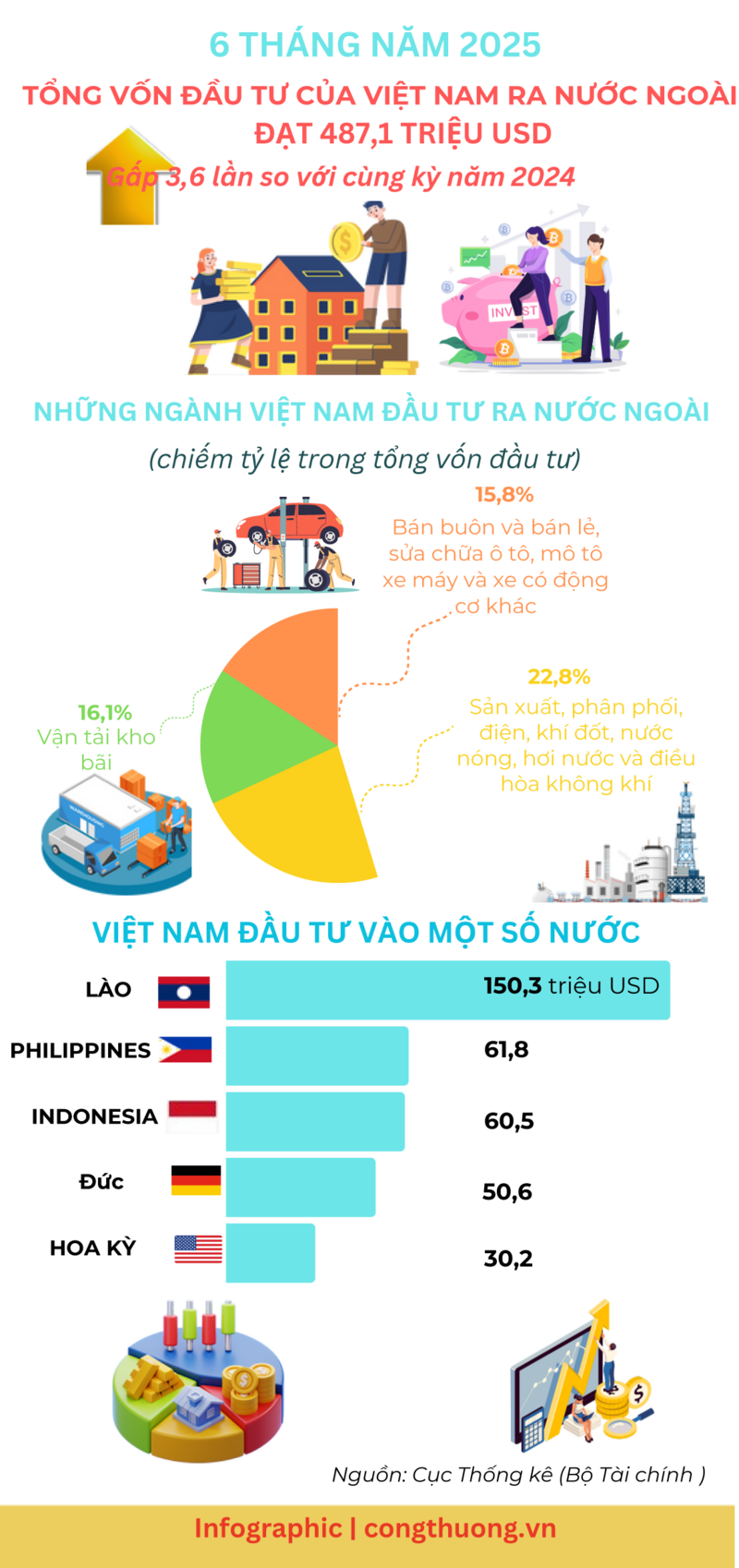 Infographic |  Tổng vốn đầu tư của Việt Nam ra nước ngoài đạt 487,1 triệu USD - 1