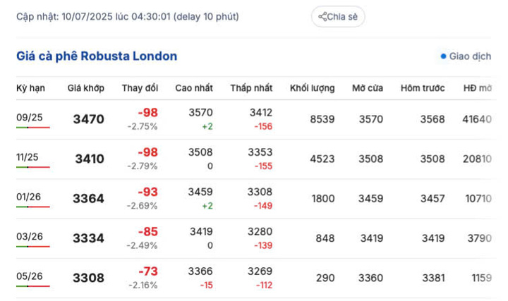 Giá cà phê Robusta London ngày 10/7/2025