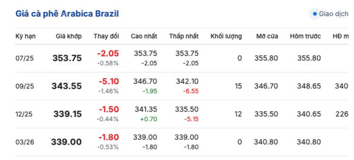 Giá cà phê Arabica Brazil ngày 10/7/2025