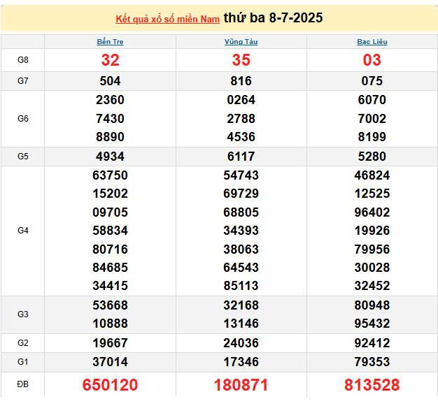 XSMN 8/7, KQXSMN 8/7, kết quả xổ số miền Nam ngày 8/7/2025