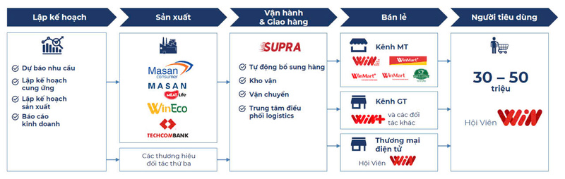 Masan sở hữu chuỗi cung ứng tiêu dùng - bán lẻ đầu - cuối hoàn chỉnh