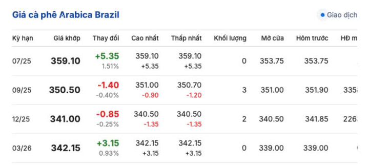 Giá cà phê Arabica Brazil ngày 11/7/2025