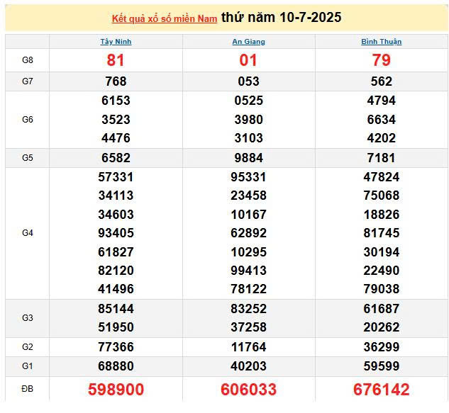 XSMN 10/7, KQXSMN 10/7, kết quả xổ số miền Nam ngày 10/7/2025