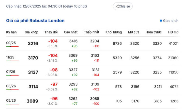 Giá cà phê Robusta London sáng ngày 12/7/2025