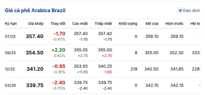 Giá cà phê Arabica Brazil sáng ngày 12/7/2025